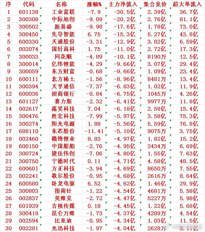 9月8日收盘，主力趁冲高，已经大幅卖的30名单：工业富联：跌幅为7.9%，主力净