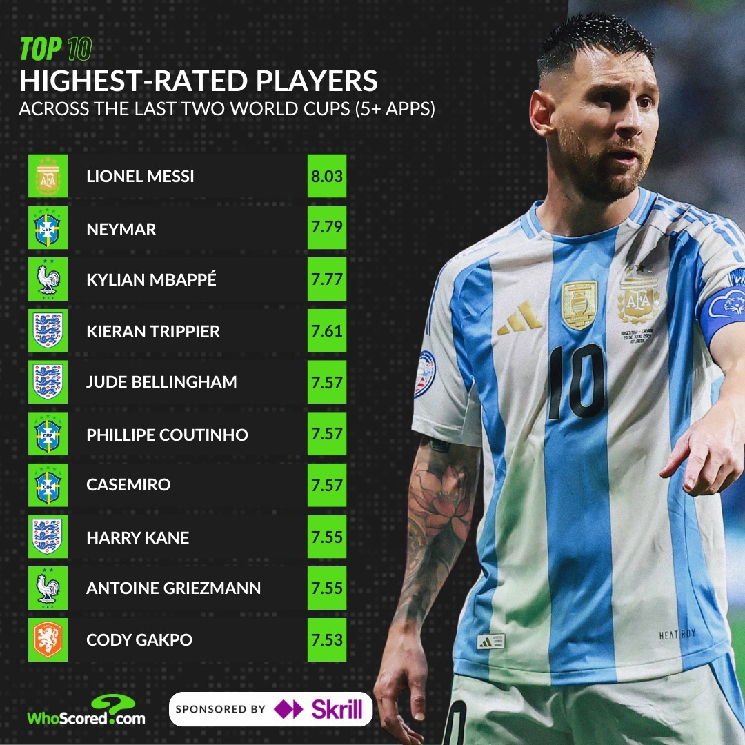 Whoscored：在过去两届世界杯中，出场5次及以上的球员中，莱昂内尔·梅西的