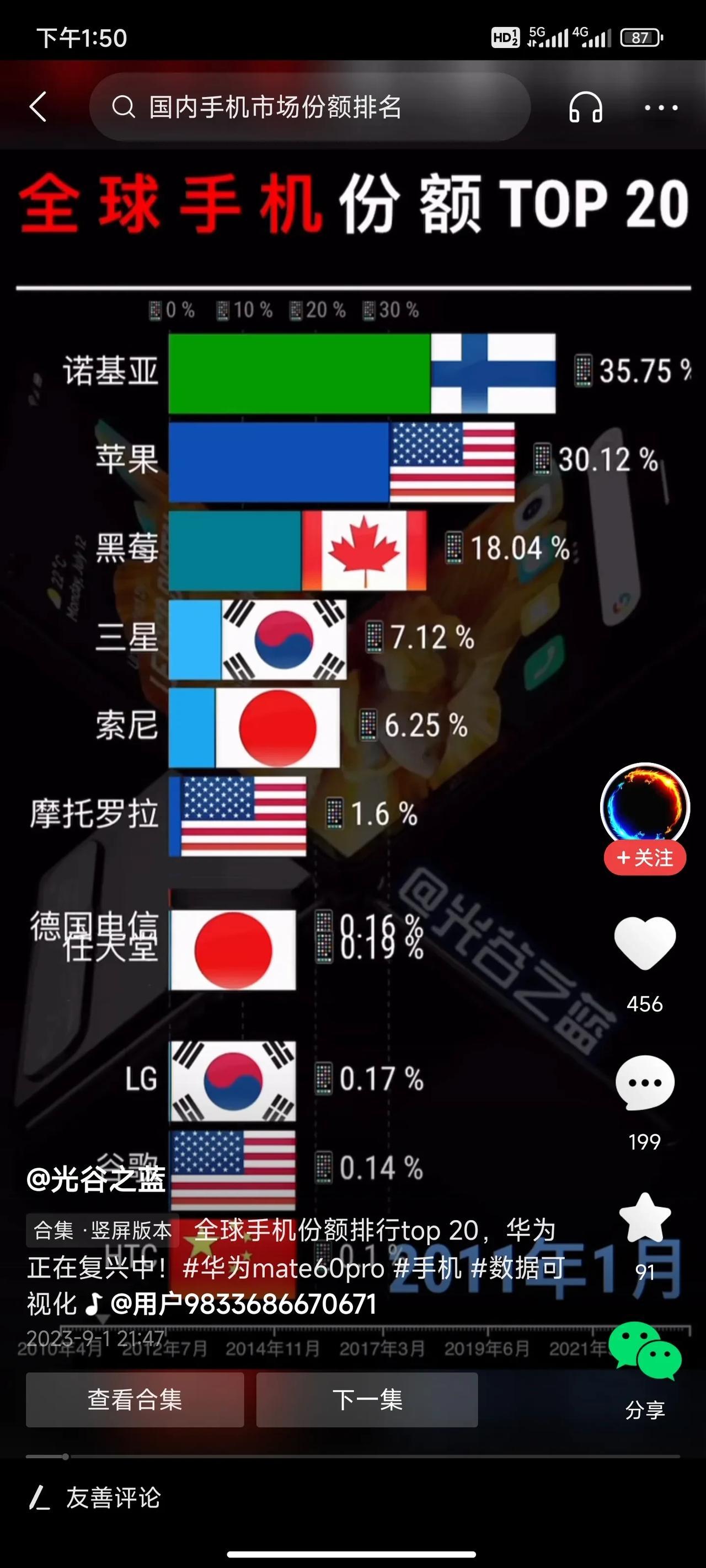 诺基亚手机的巅峰大概没人能超越了，35%的全球市场占有率。而仔细一看，小米在手机