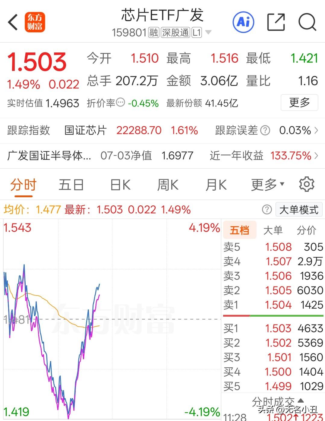 芯片触底反弹，
午盘直接收涨1.5%。
这个深V走势，洗掉了多少不坚定的人，也给