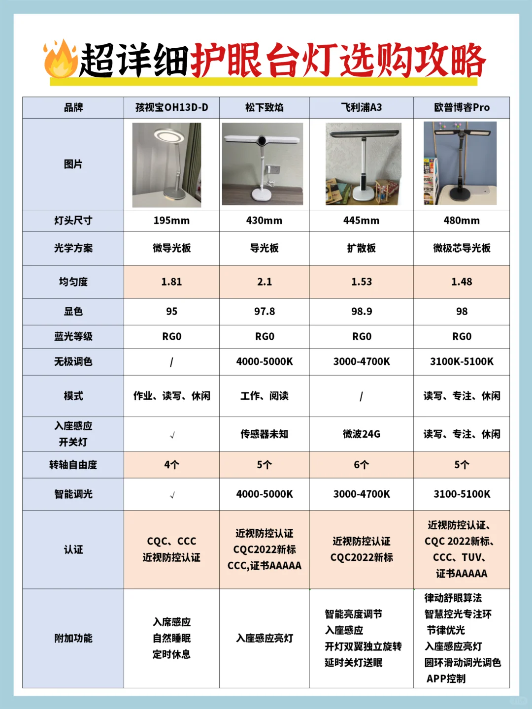超详细护眼台灯挑选攻略‼️看完就知道怎么选