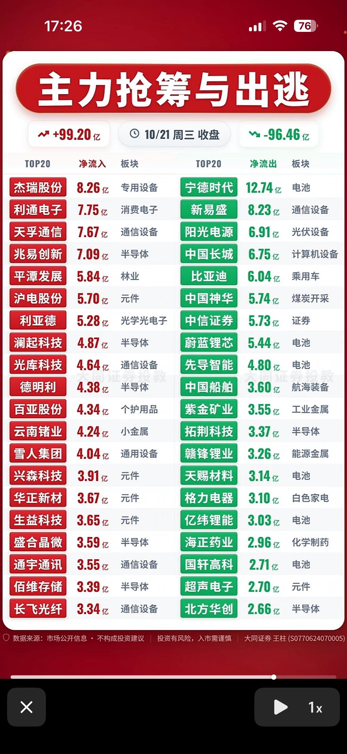 10月月21日主力资金抢筹与出逃前20名个股，股市行情红绿交替，涨跌分明。

翻