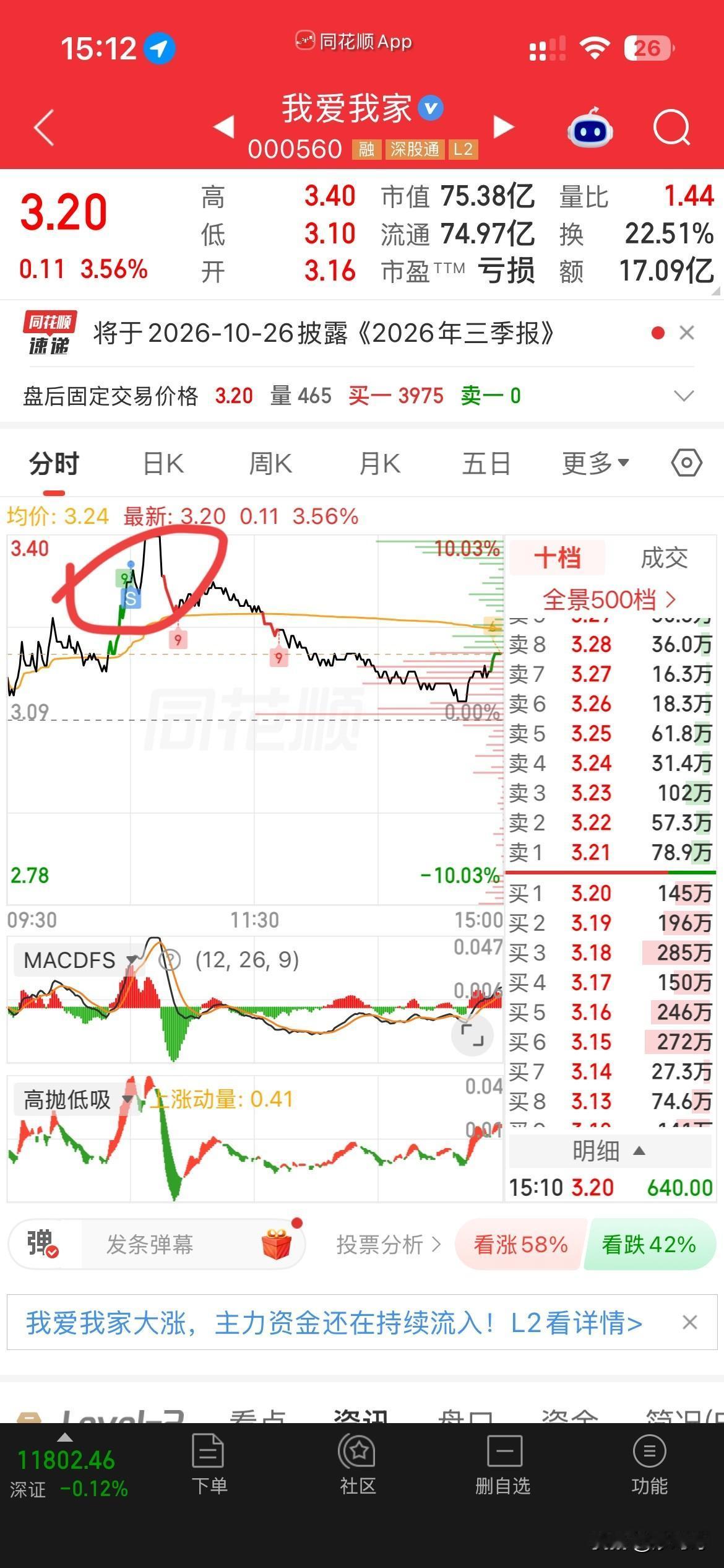 庆幸！
早上龙版上冲没有跑，
想着传媒是热点，
新华今天复牌又一字，
就没有走，