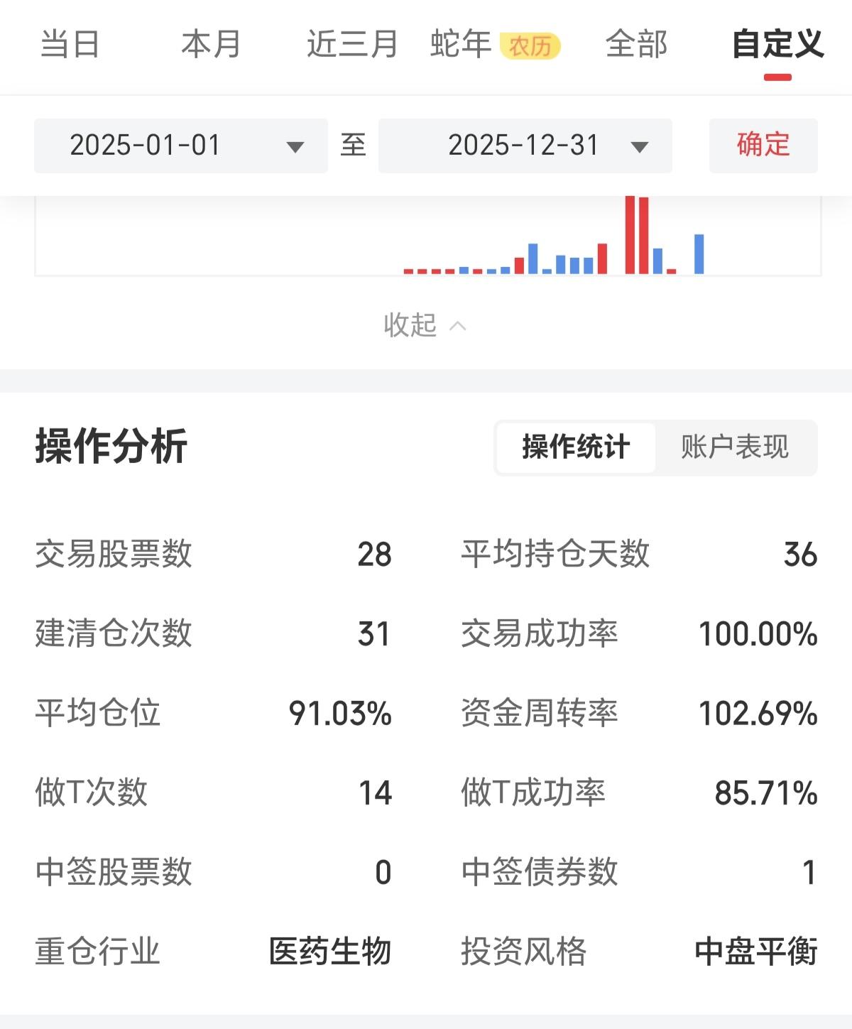 在A股中有几个股民能够做到胜率101%？这是悟道与开窍的结晶！

有一位老手，2