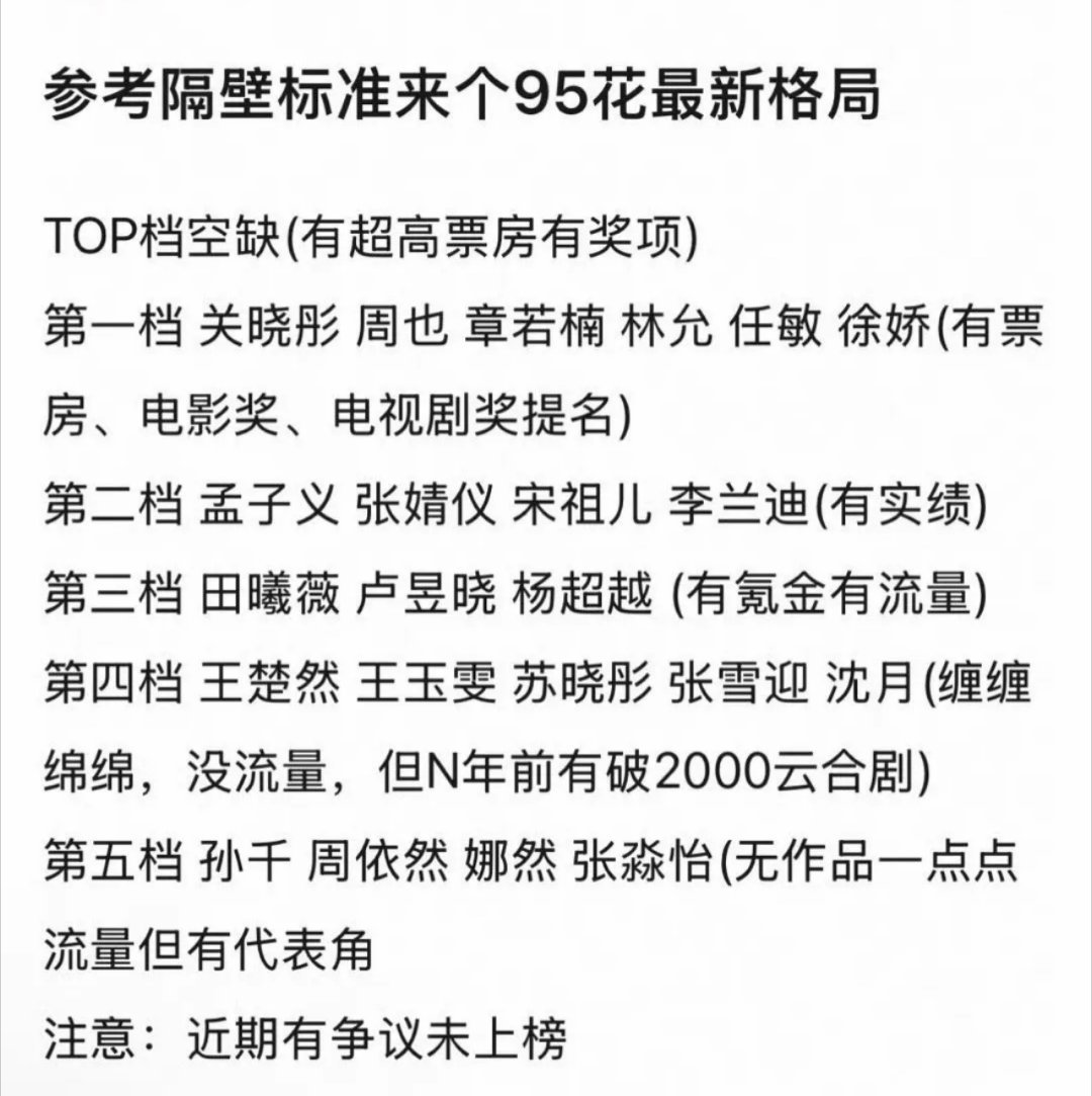 网友评95花最新的格局，你觉得客观吗？Top档：🈚️第一档：关晓彤 周也 章若