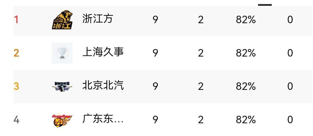 广东被绝杀、青岛被逆转、广厦不敌上海，CBA十一轮之后看排名

经过两天激战，今