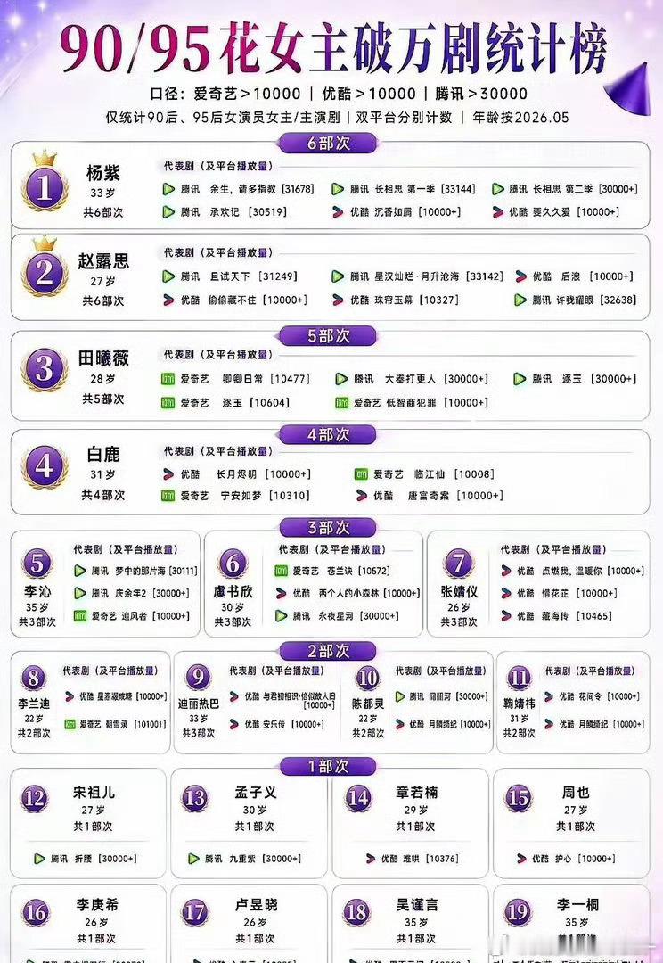 内娱这盘棋，越来越有意思。90/95花破万剧集榜单新鲜出炉，杨紫、赵露思、田曦薇