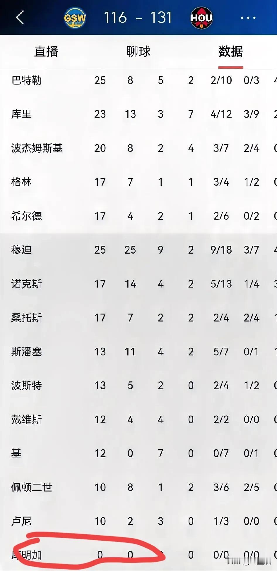 科尔真是大师，拿季后赛玩，15个人14个人上场超过十分钟，最可惜的就是库明加，这