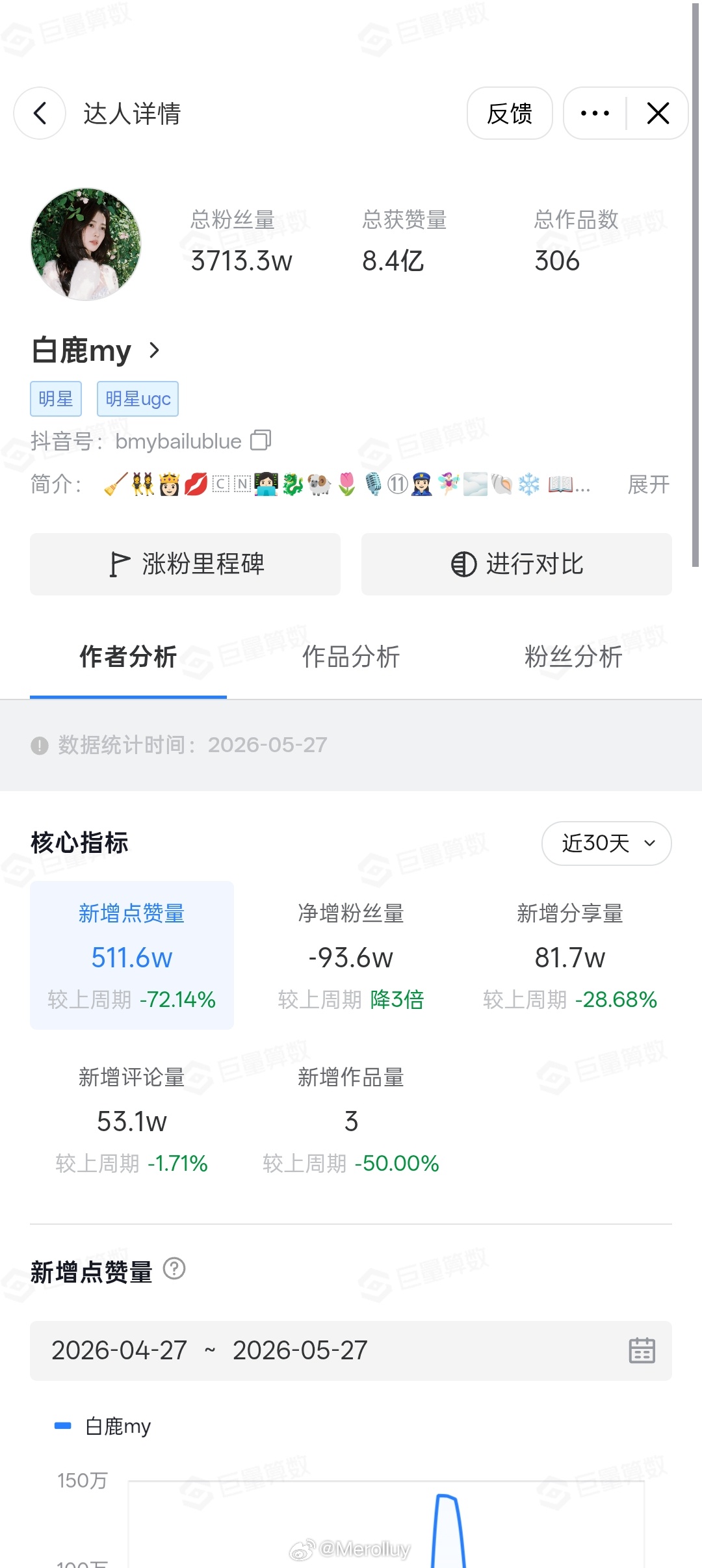 白鹿掉粉近百万刚刚去看了，抖音指数显示近30天掉了93.6w粉丝 