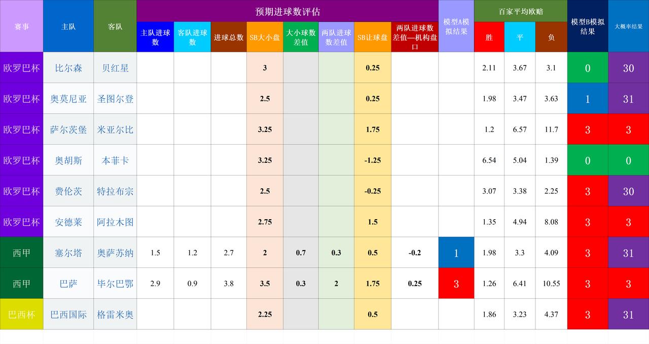 20260828基于预期数据模型的竞彩赛事结果模拟
杯赛仅为记录，缺少数据