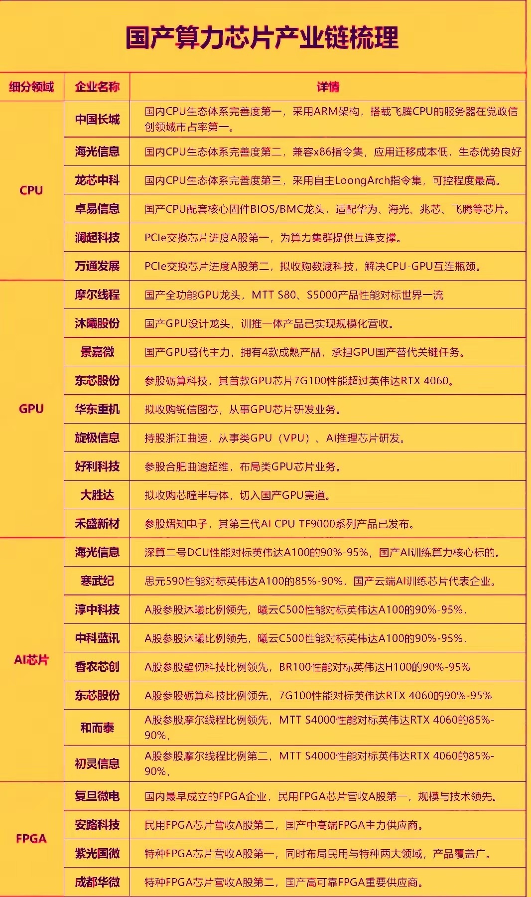当下的国产算力芯片正处于行业的需求爆发，政策护航和技术迭代的三重驱动下，今年已进