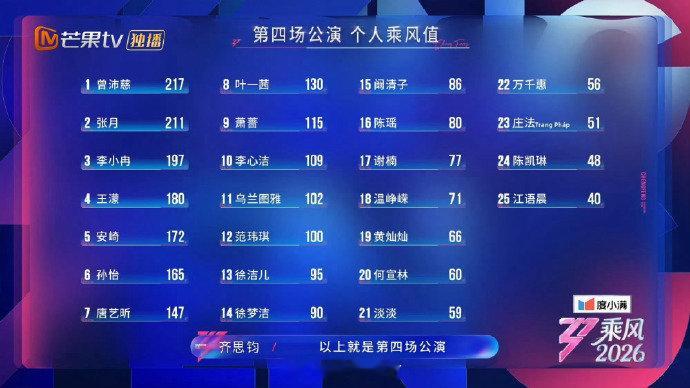 唐艺昕四公乘风值唐艺昕四公乘风值第七 四公乘风值排名：曾沛慈第一，张月第二，李小