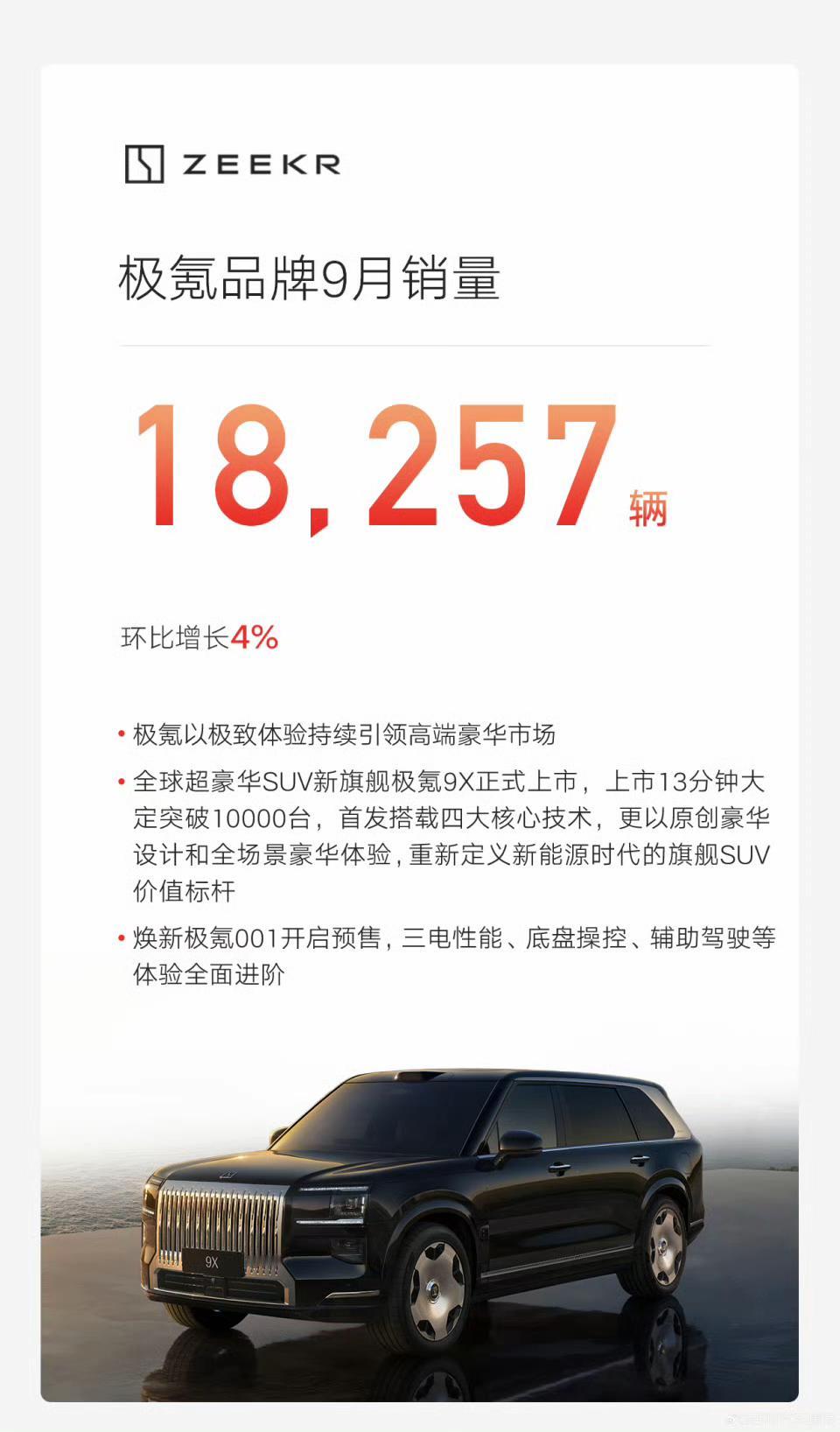 极氪9月销量18257台，涨幅不大，4%。但是极氪9X大定13分钟破万，确实值得