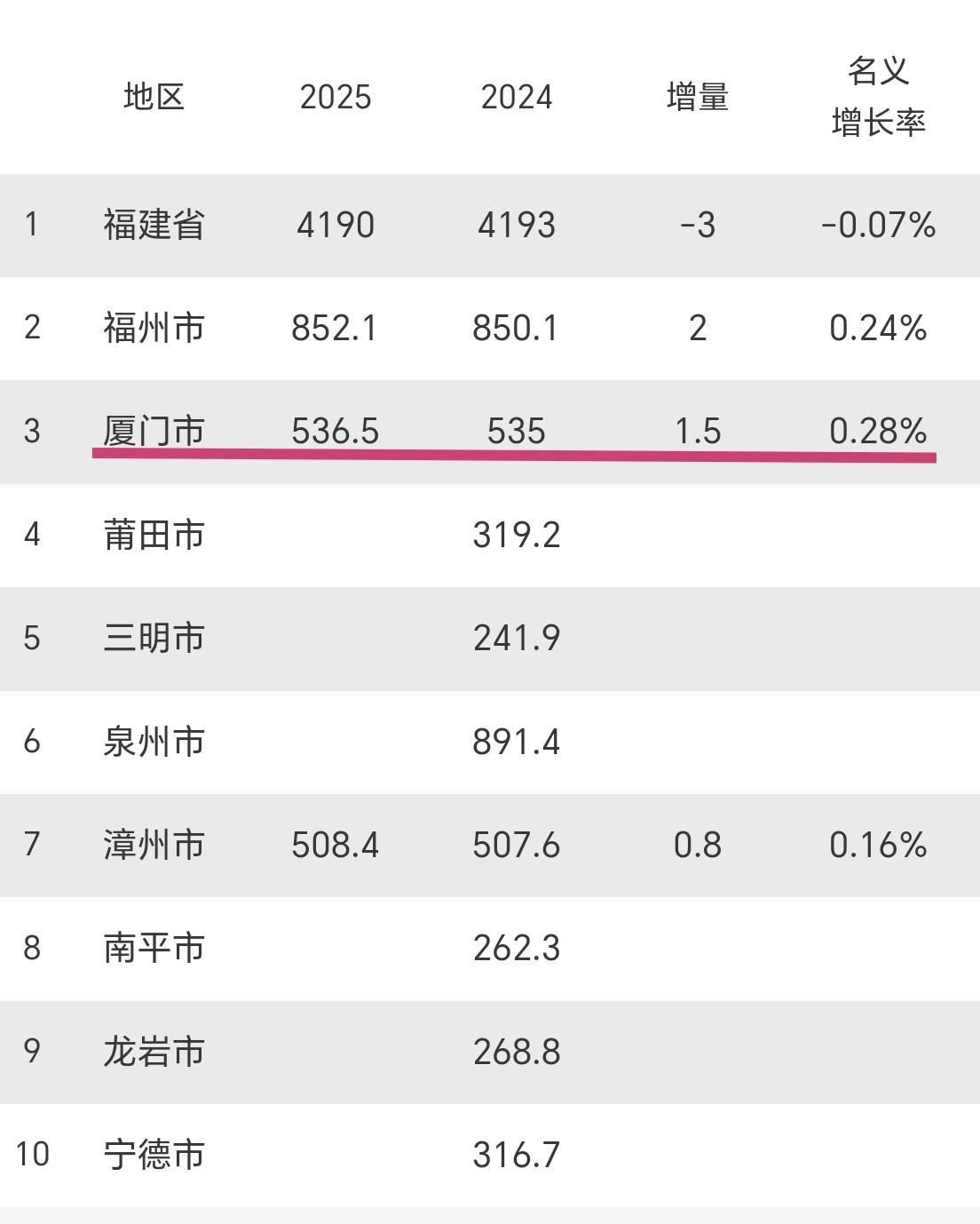 【2025年底，厦门市常住人口达到536.5万人，增量1.5万人，目前全省增幅第