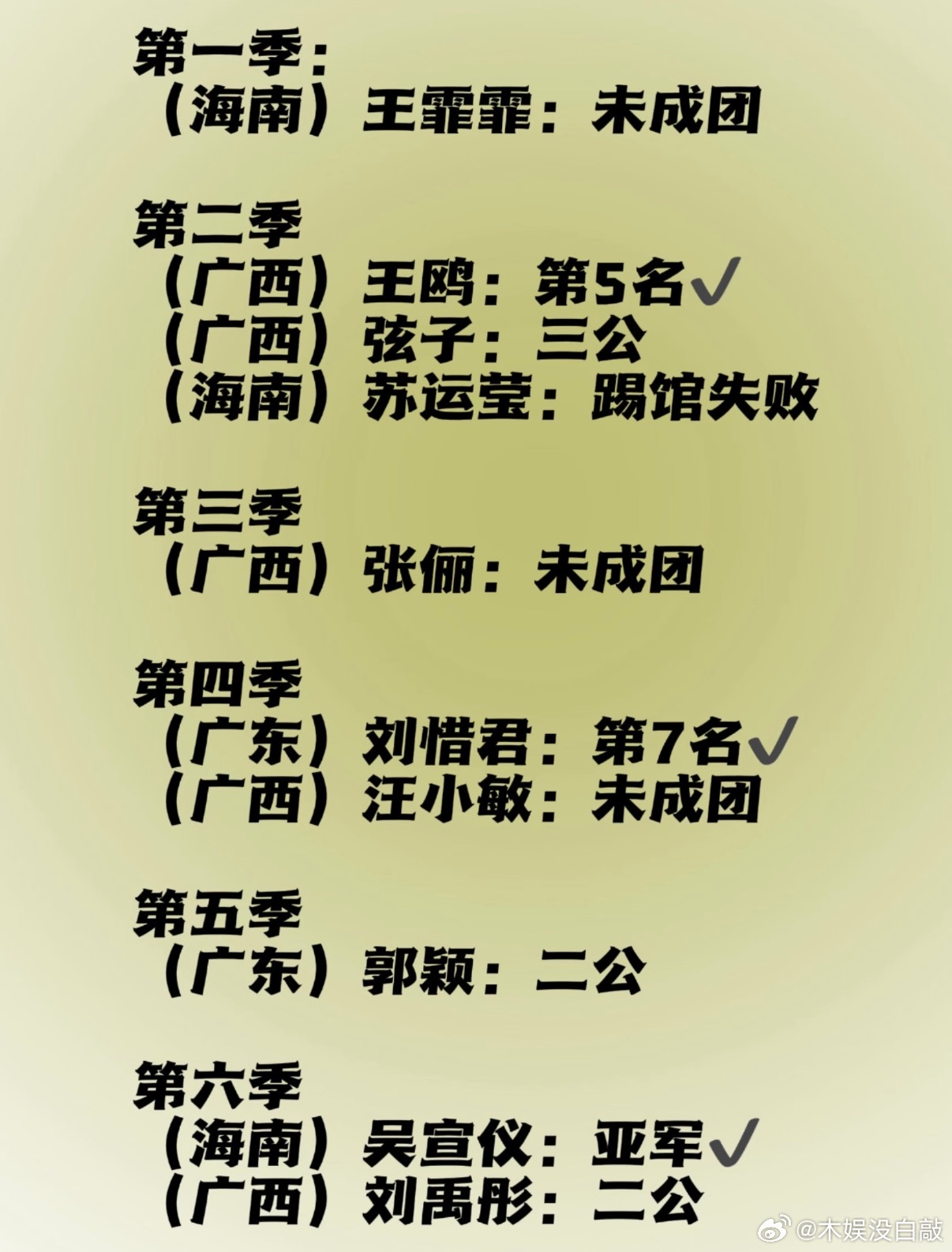 乘风2026  【浪姐】华南F3（粤桂琼）选手参赛成绩回顾第一季：（海南）王霏霏