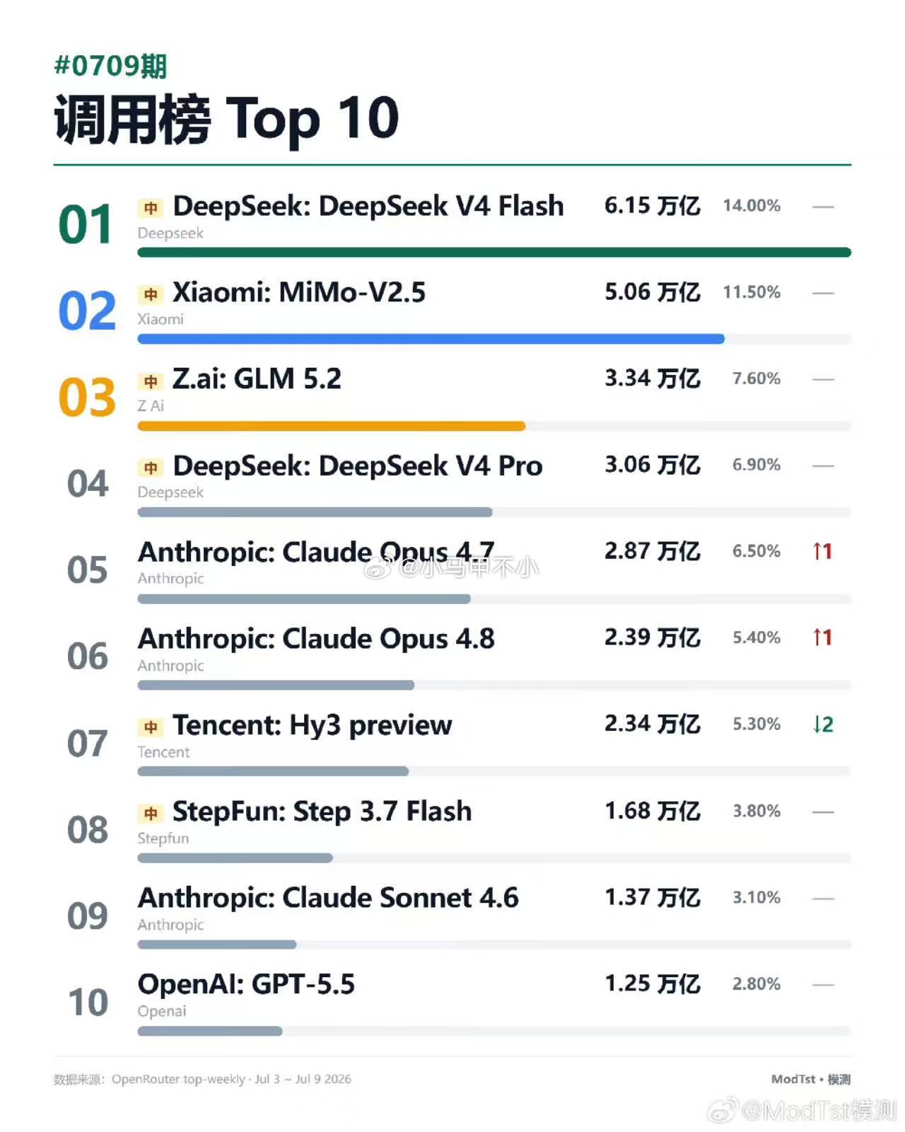小米mimo大模型调用量，周榜第二，被低估了！ 
