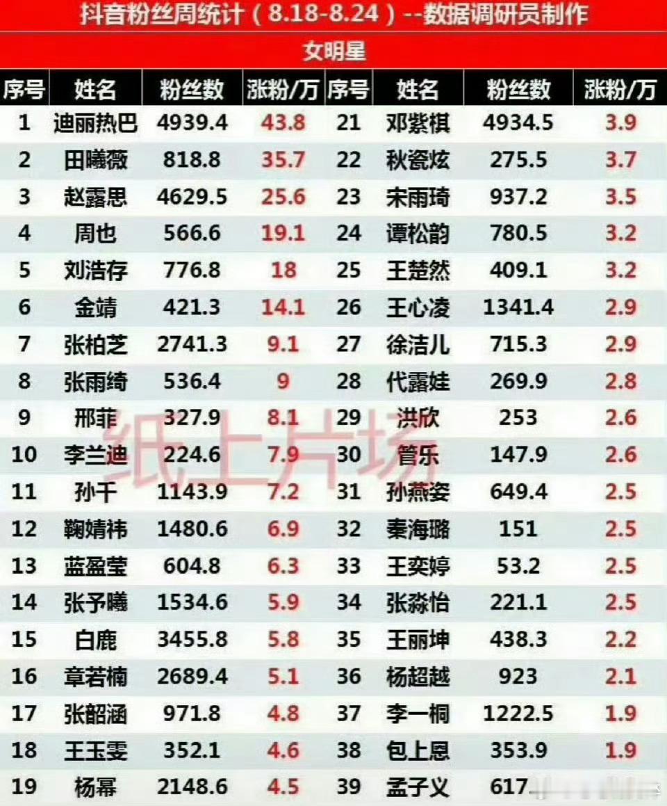 818-824抖抖女明星涨粉表 ​​​