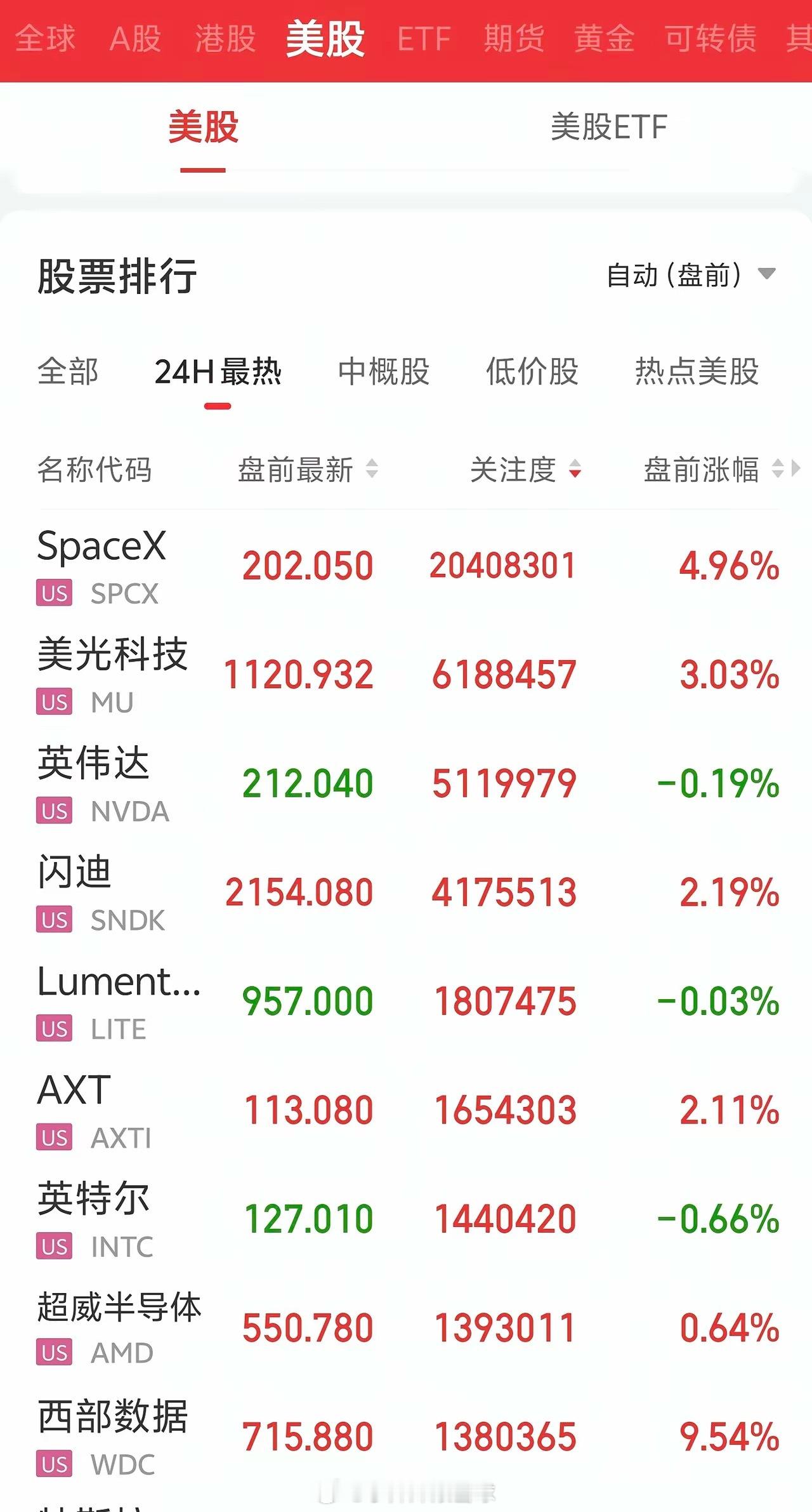 美股盘前炸场！存储全线狂飙，SpaceX大涨近5%美股盘前24H热度榜直接刷屏，