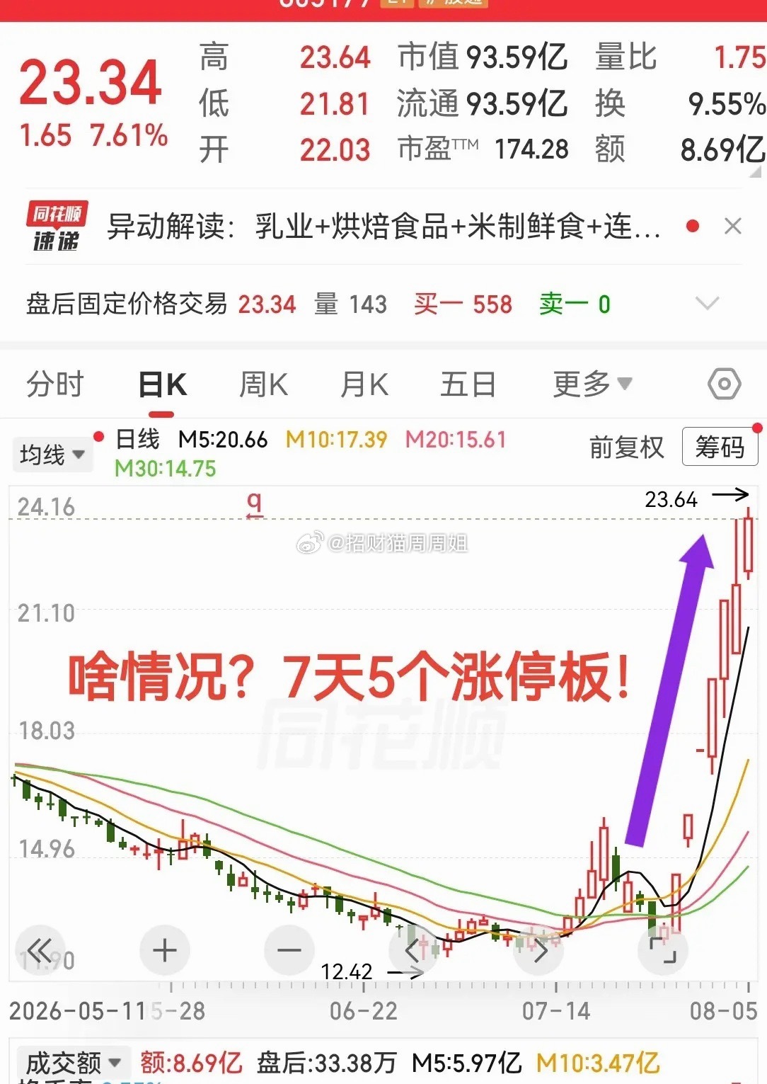 今天这是啥情况？有一只食品股7天5个涨停板！简直太疯狂了吧！最近股票市场里除了一