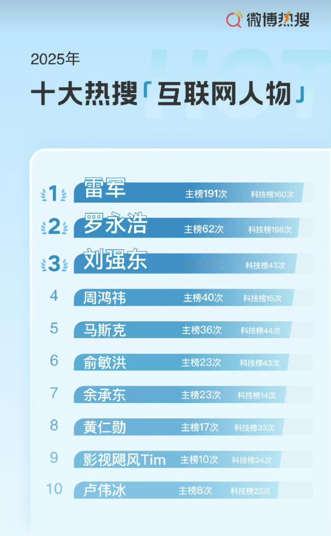雷军年度十大热搜互联网人物榜首只能说微博是懂流量的