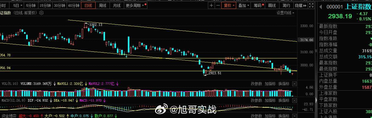 上证指数今日低开走走，最低点已经是达到了2924点，距离10-23号的低点292