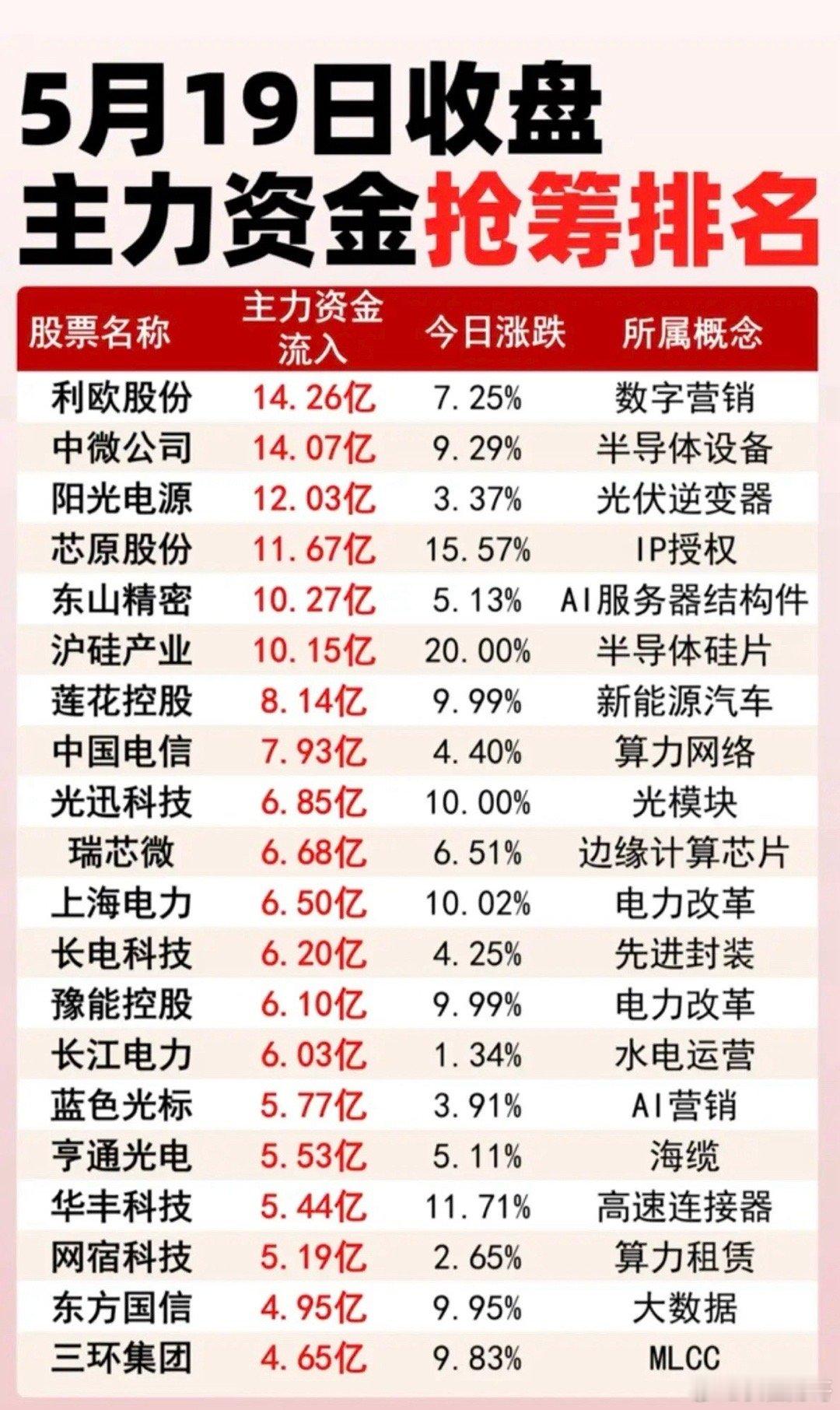 5.19周二  收盘 主力资金 抢筹排行榜！1.半导体硅片2.光伏逆变器3.算力