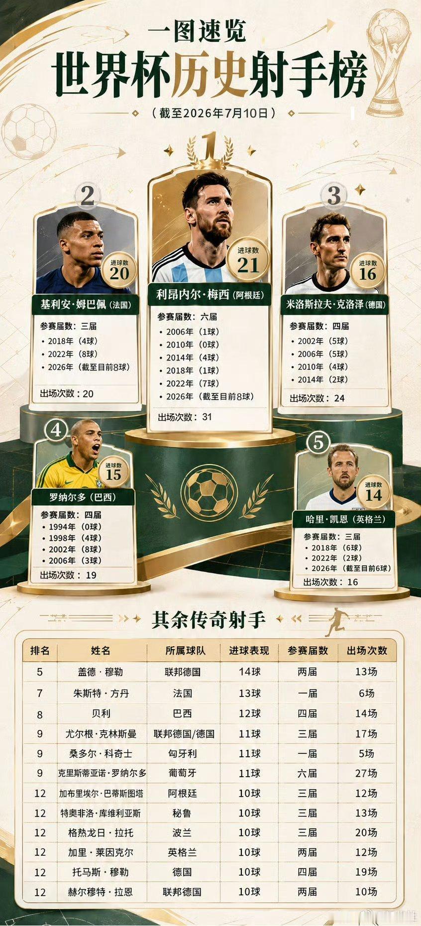最新世界杯射手榜大v观赛团世界杯 截至2026年7月10日，梅西以21球登顶世界