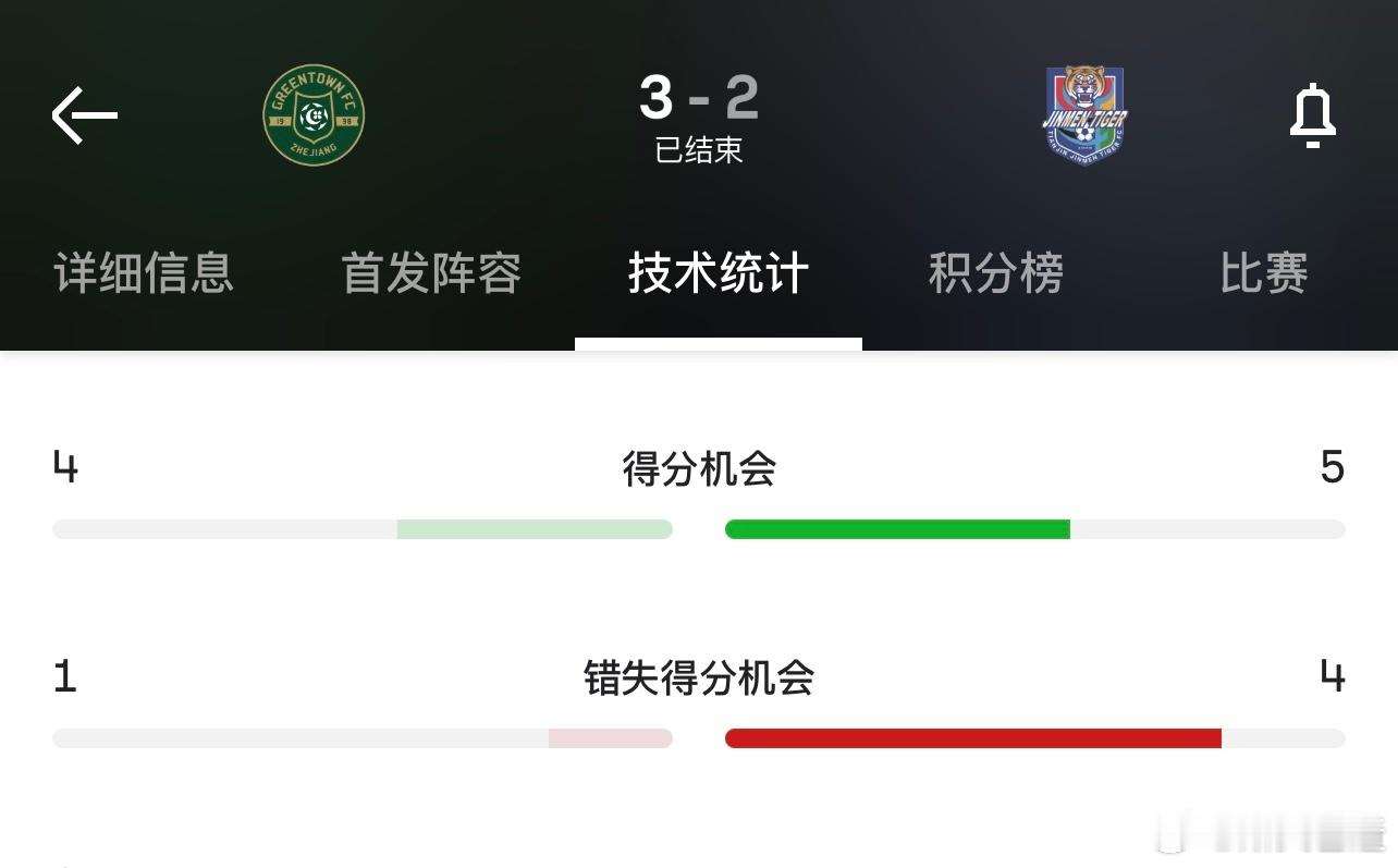 比赛挺波折，两队攻防等级都是红色的，根本就不防守。说一句什科里奇的问题，官宣加盟