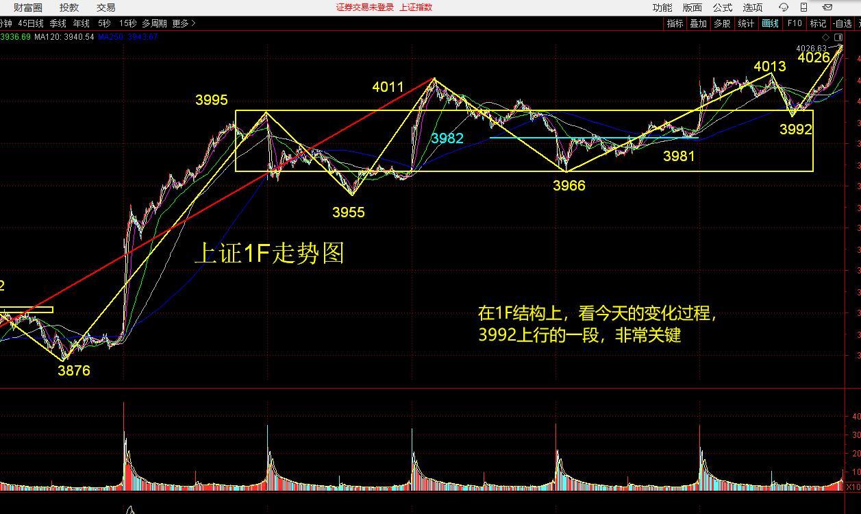 缠论看市场  今天是值得开心的

今天的转折发生在下午1点半以后，本来是一个相对