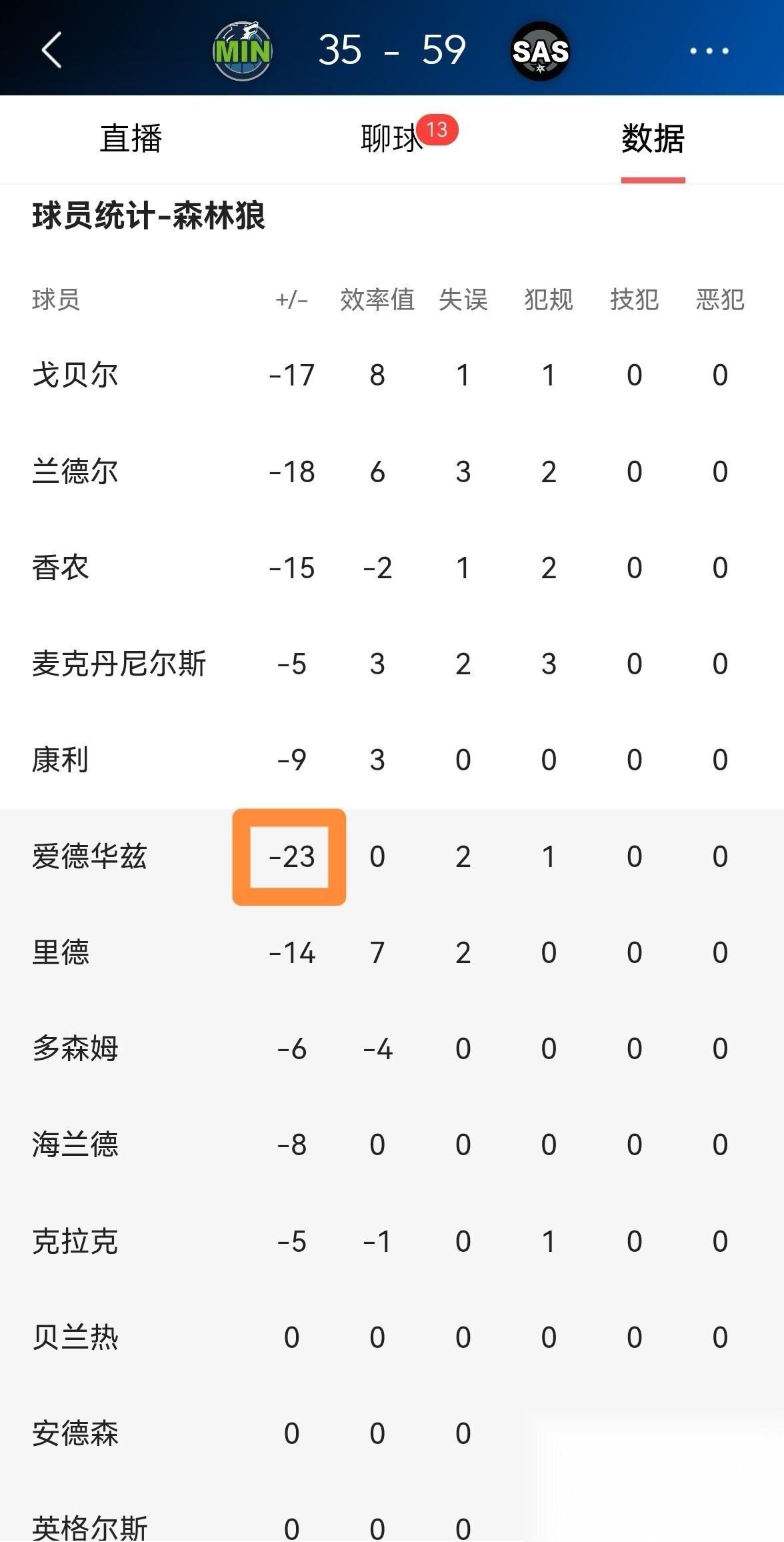 森林狼肯定后悔让爱德华兹上场了！在森林狼客场挑战马刺的西部半区第二场交锋里，明尼