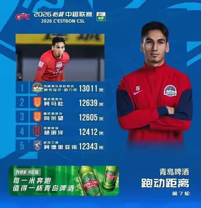 成都蓉城不再沉默终于有人冲上中超跑动榜前五！这要放在去年简直不值一提，但今年蓉城