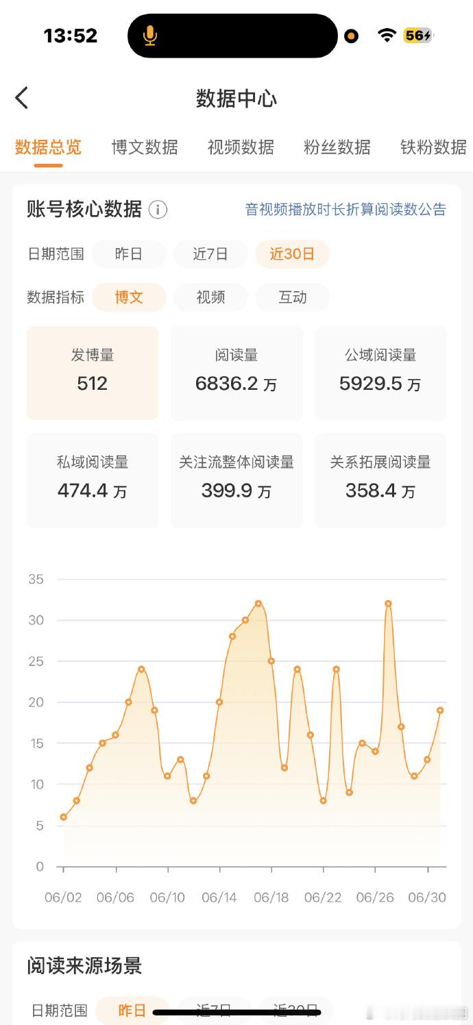 微博阅读量惨淡，满心期待如泡沫消散，付出的心血似石沉大海，这数据看得人满心悲凉，