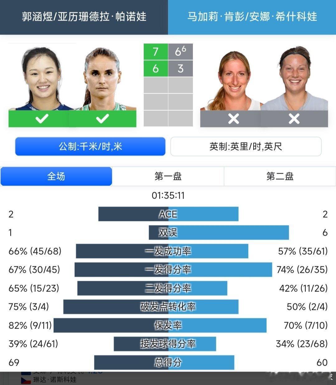 WTA500蒙特雷站🇲🇽女双8进4郭涵煜🇨🇳/帕诺娃🇷🇺组合7-6(