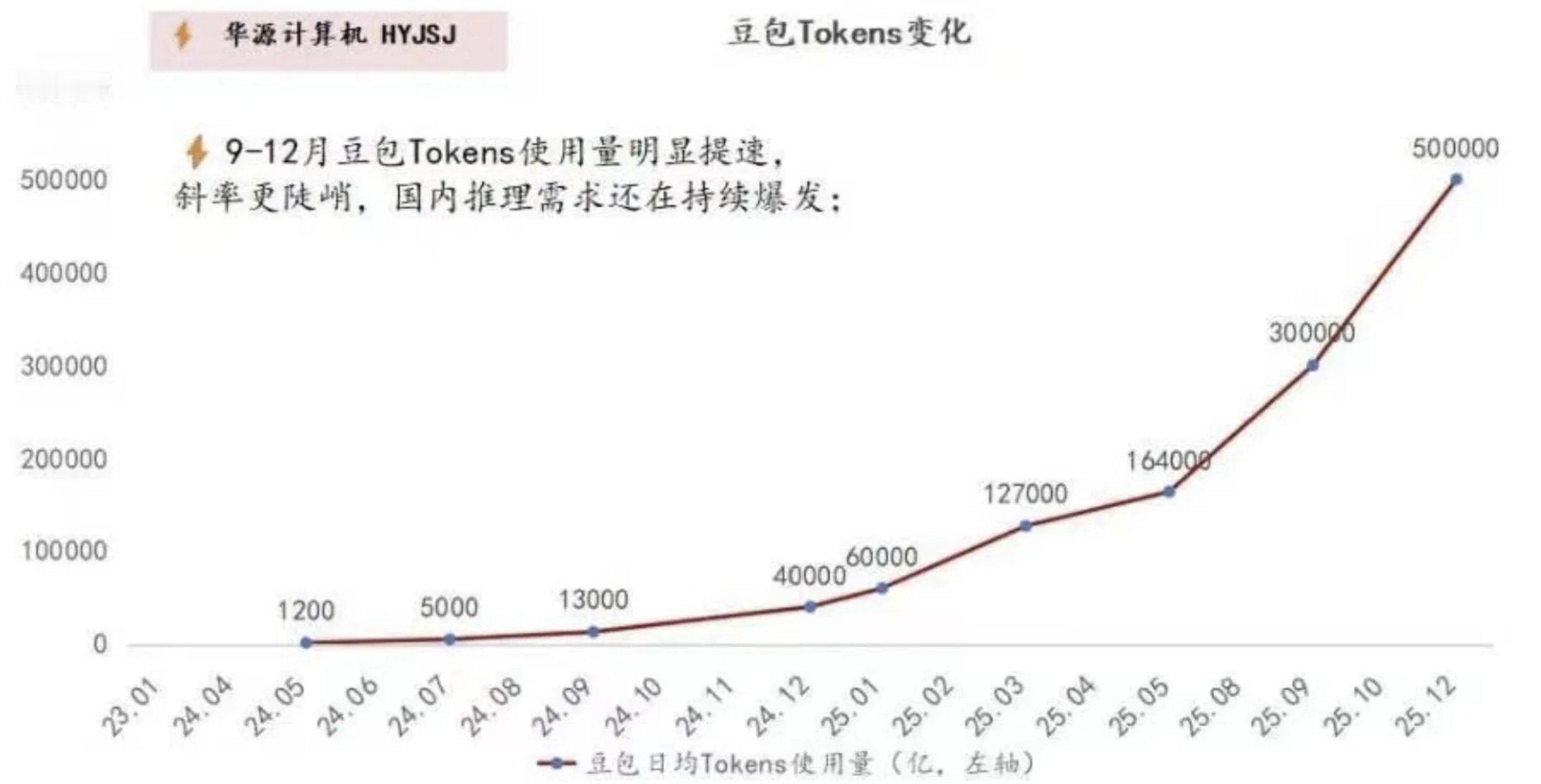 这还是没有 claude code skills open claw 的增速。。