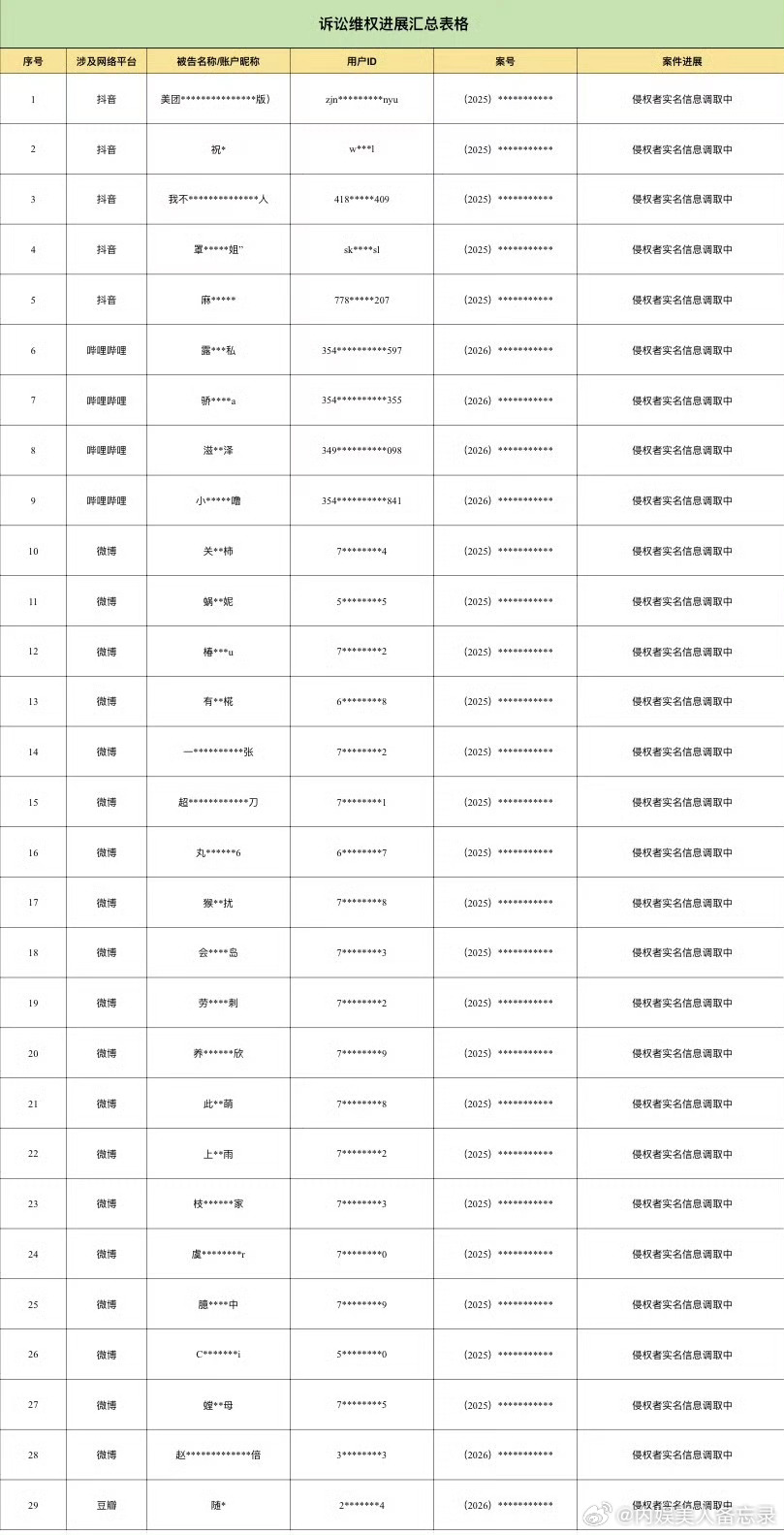 赵露思告黑了，看了下告黑名单全平台告了141个 