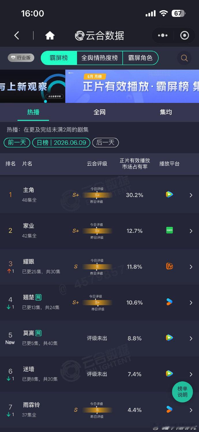 莫离首日云合市占率8.8%莫离云合高开莫离首日云合市占率8.8% 