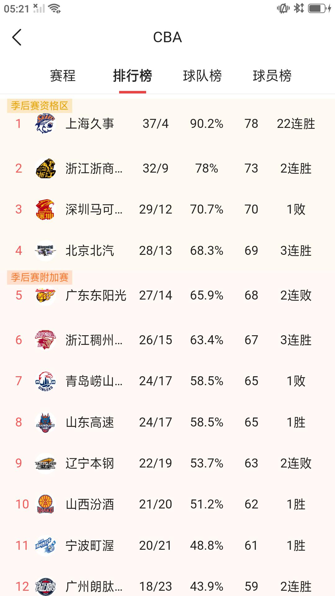 【本赛季常规赛最新排名】截止目前CBA 常规赛已经结束41轮比赛，依然有多支球队