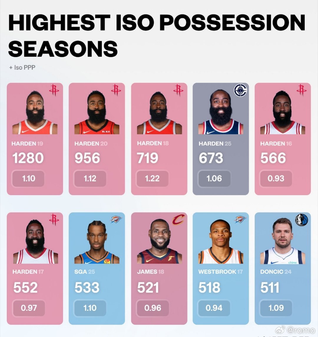 人们还是健忘，关于最强单打还有疑问吗？NBA