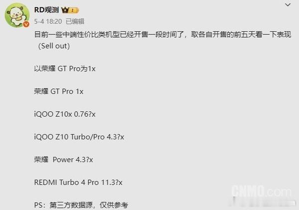 红米Turbo 4 Pro以首销五日销量11.3倍的绝对优势领跑中端市场，远超荣