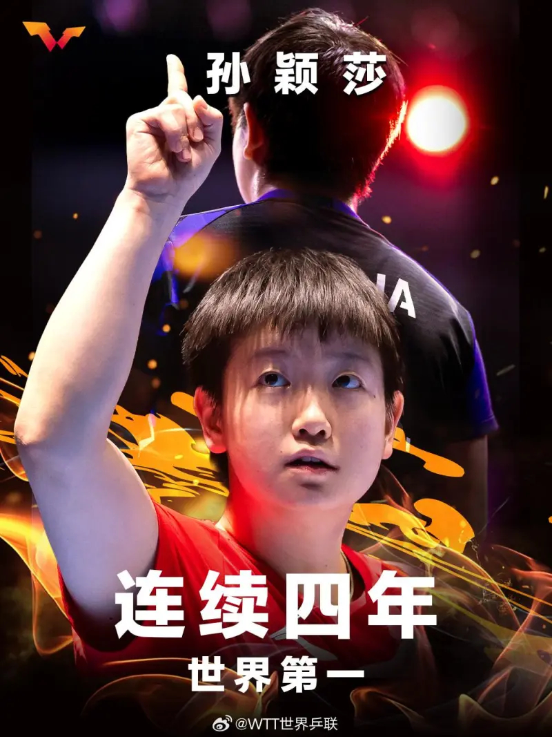 乒乓球 实至名归！孙颖莎已经连续四年稳居女单世界第一国际乒联在昨天公布了最新一期