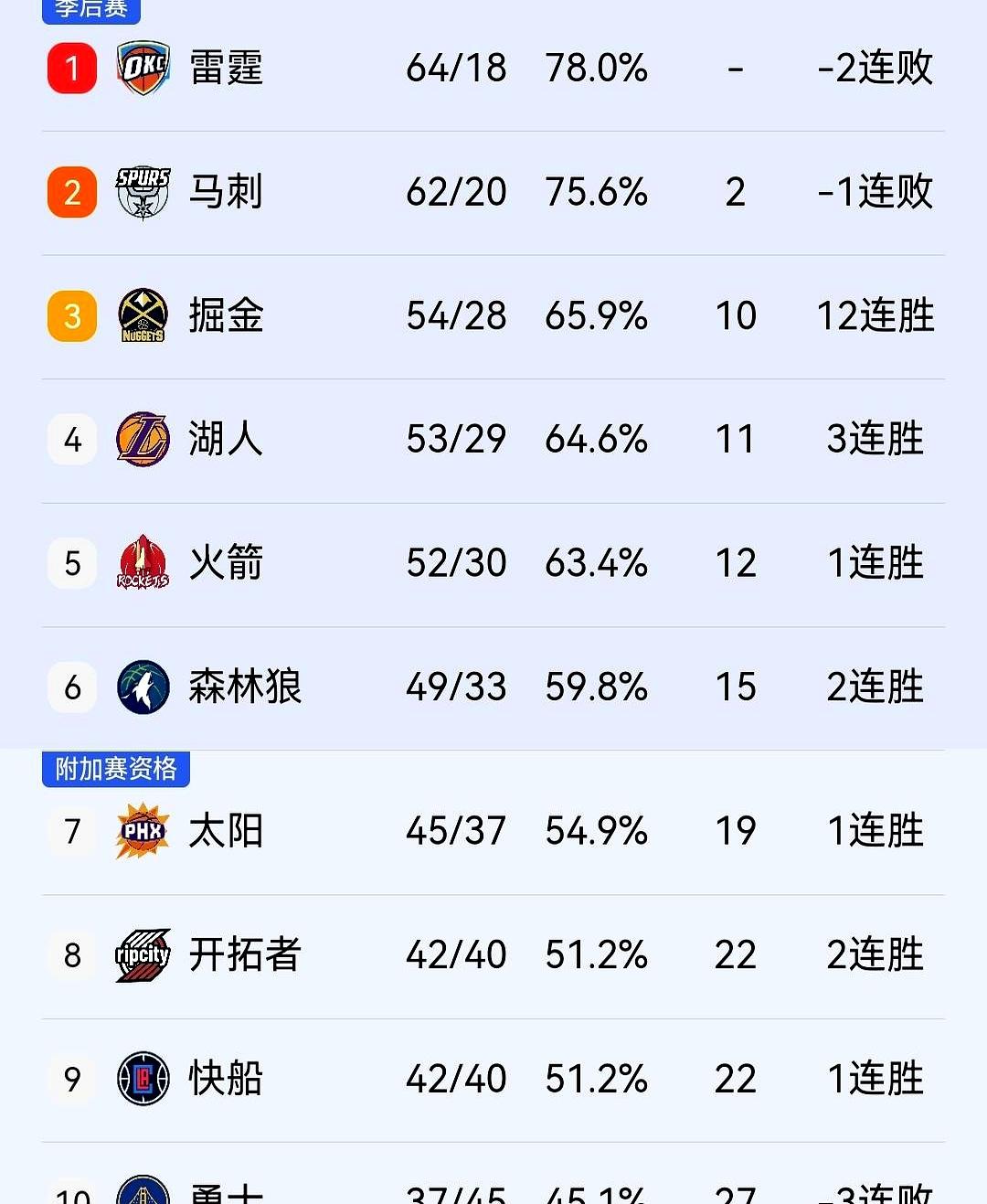 西部附加赛马上开打，太阳、开拓者、快船和勇士谁能突围？
 

太阳排名第七，主场
