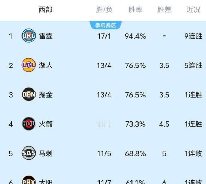 随着湖人大胜快船，NBA西部排名出炉雷霆第一，湖人5连胜升第二
别做梦了！快船的