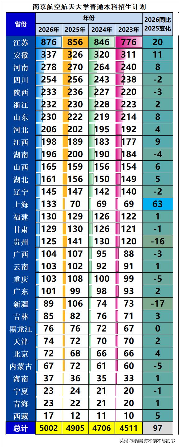 南京航空航天大学2026年本科招生5002人，同比2025年增加97人，增幅1.