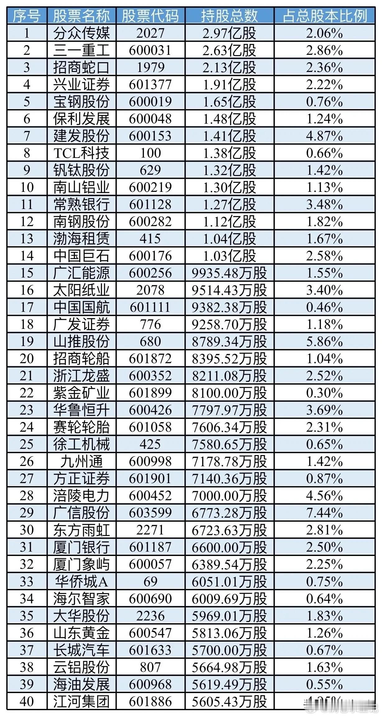 国家队社保基金持仓最多股票TOP401 分众传媒 2.97亿股 2 三一重工 2