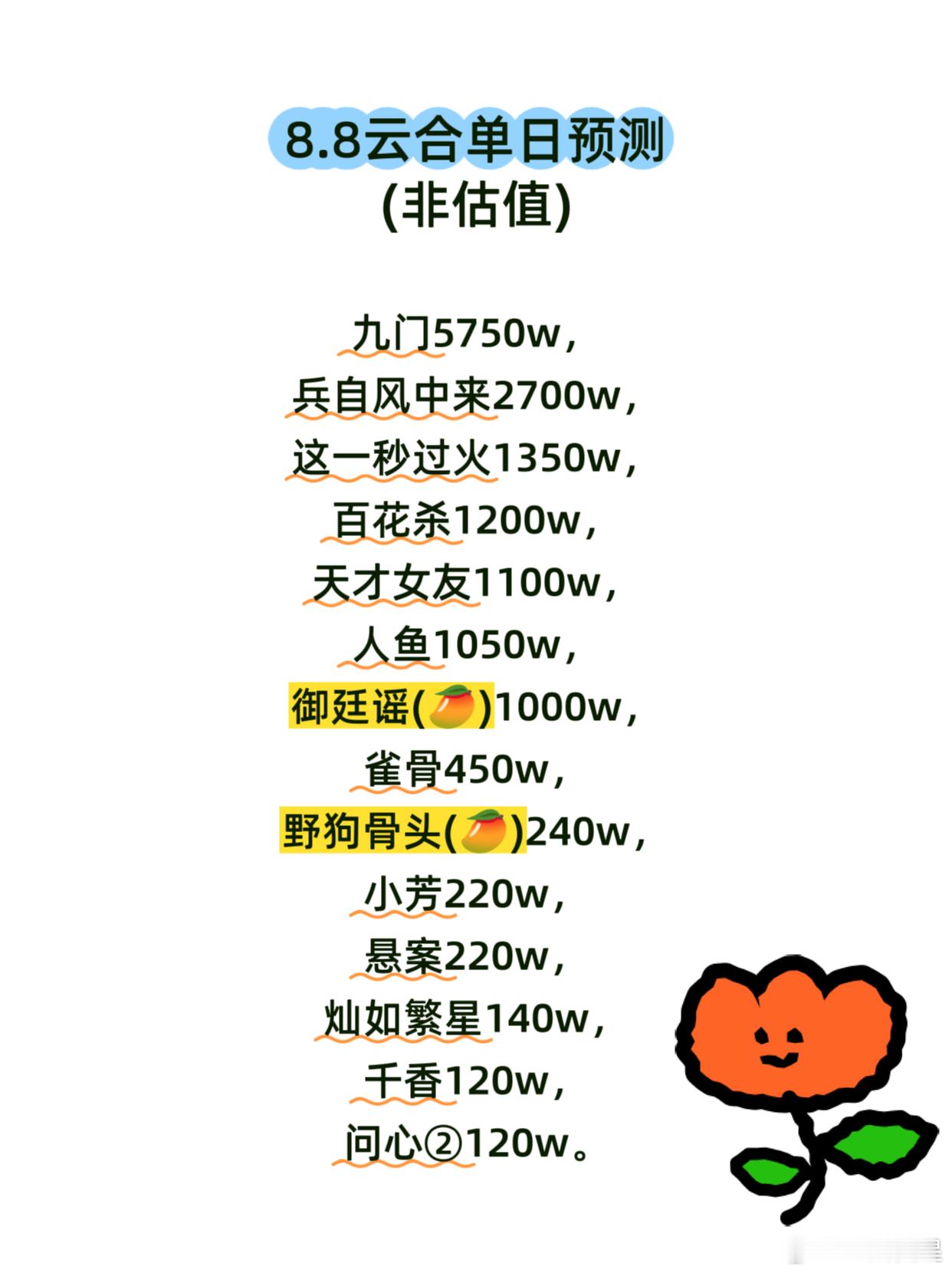 8.8云合预测九门，灯塔播放量新高突破8500w，拉新也已来到👖年榜新高。预计