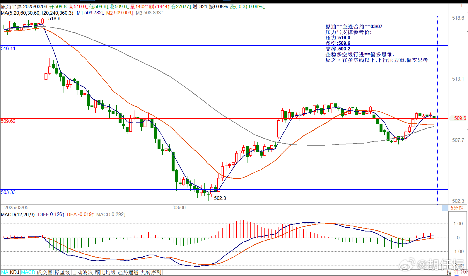 原油==主连合约==03/07压力与支撑参考价: 压力:516.0多空:509.