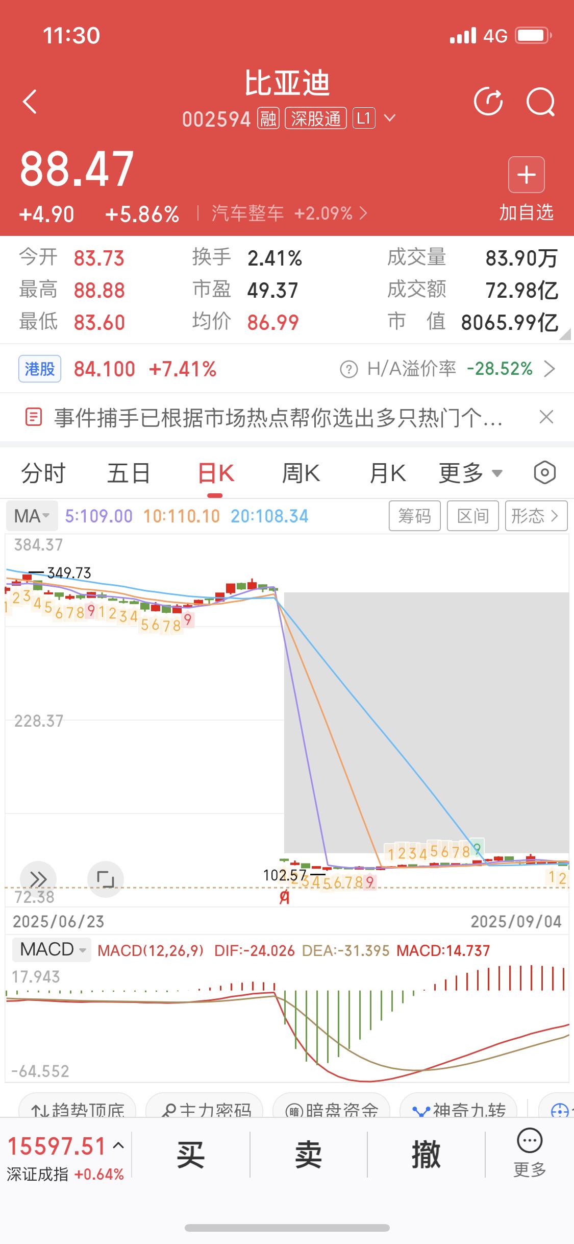半导体ETF拆股
从原来的一份3块钱
拆成2份多一份1.3
看似一份估值便宜很多