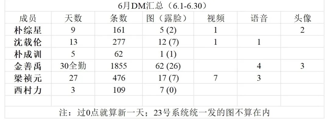 我家孝孩就这么一个月小两千条，不过昨天打了预防针说海外行程有时差要理解他一下，看
