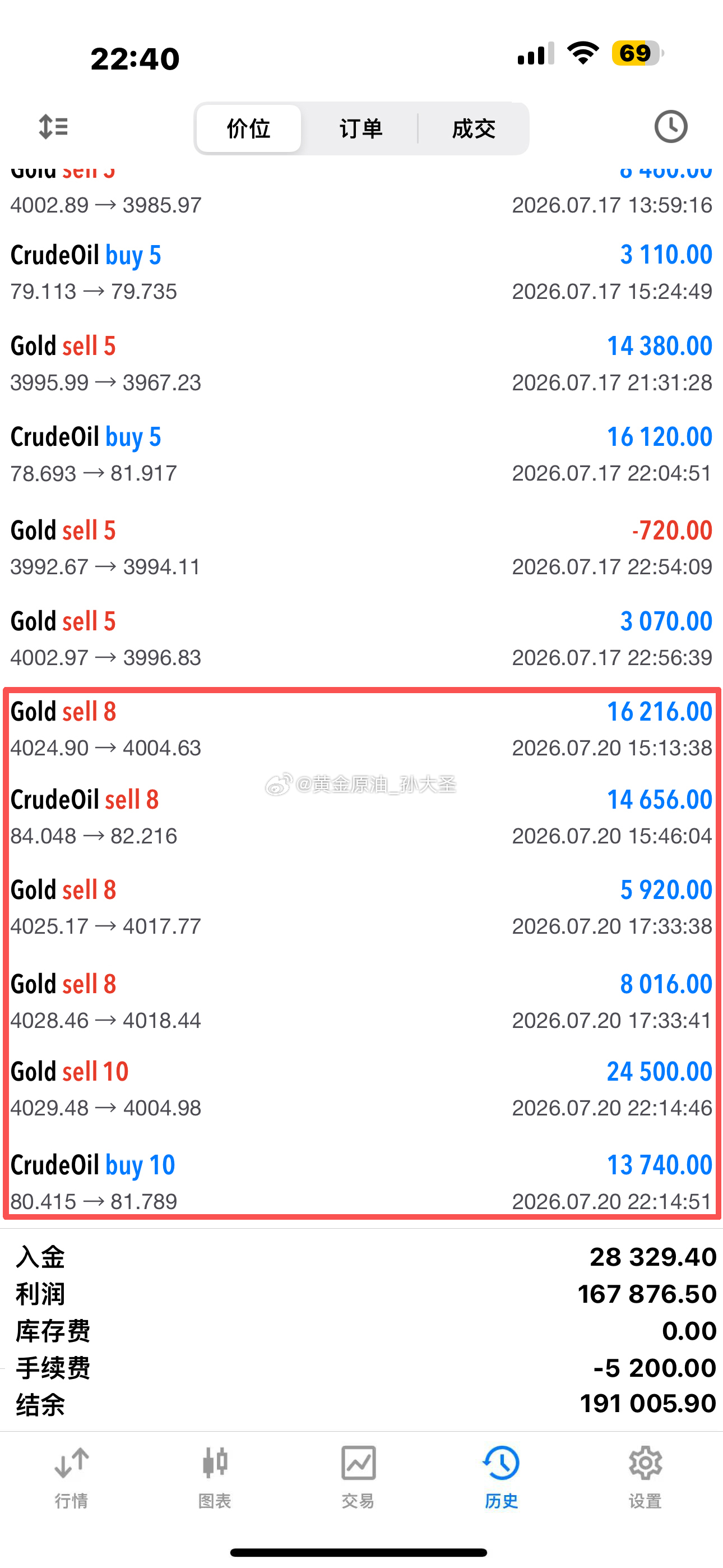 周一5单策略全胜，斩获1000余点利润到位 恭喜今日行动跟上的粉丝，与实盘一同拿