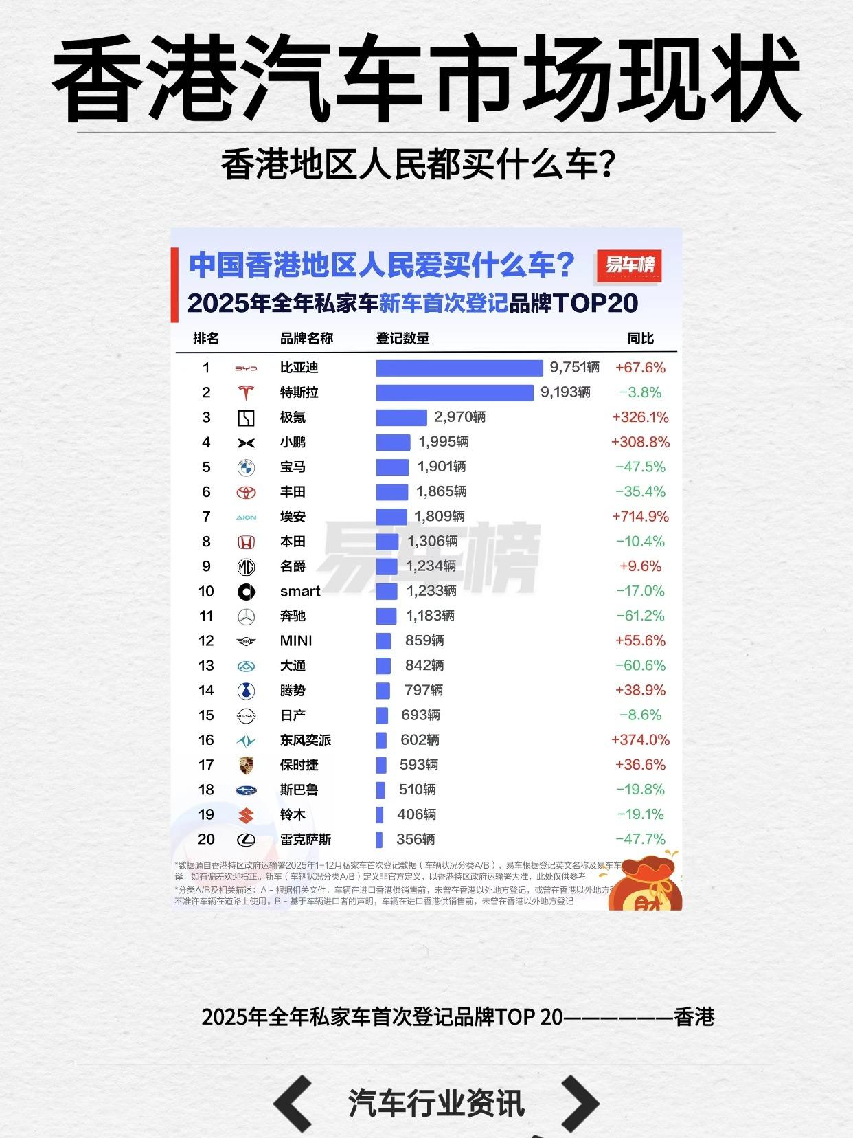 被国产车包围了，看看香港地区都在开什么汽车。  根据数据显示，香港地区...
